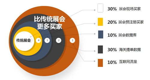 2020年深圳市重點支持境外展項目與互聯網銷售融合發展策略